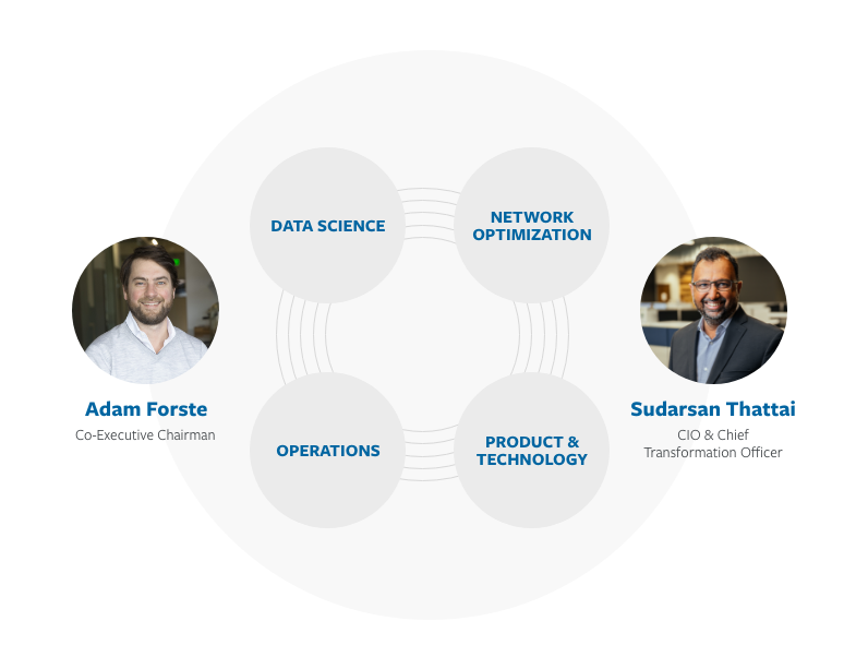 Infographic showing Adam Forste and Chasseneuil Poitou overseeing data science, investments, operations, and product and technology